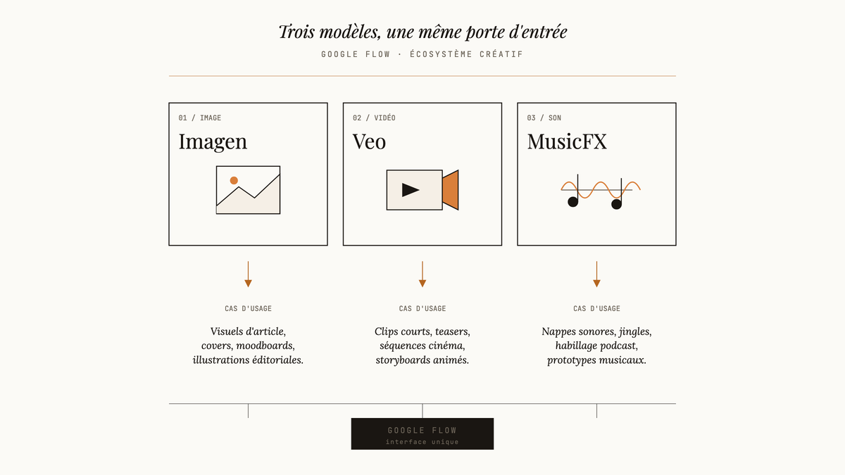 Diagramme comparatif des trois modèles créatifs Imagen, Veo et MusicFX regroupés sous l'interface Google Flow, avec leurs cas d'usage respectifs.