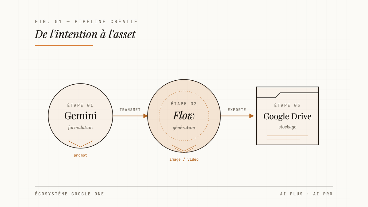 Diagramme éditorial en trois étapes montrant le flux créatif : Gemini formule le prompt, Flow génère l'asset visuel, Google Drive le stocke, reliés par des flèches ambrées.