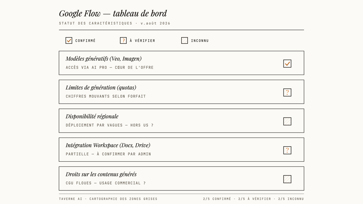 Tableau de bord éditorial listant cinq caractéristiques de Google Flow avec un statut : confirmé, à vérifier ou inconnu.