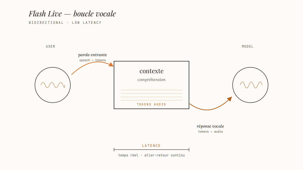 Diagramme éditorial du flux audio bidirectionnel de Gemini Flash Live : parole utilisateur transformée en tokens, compréhension contextuelle au centre, réponse vocale renvoyée en boucle basse latence.