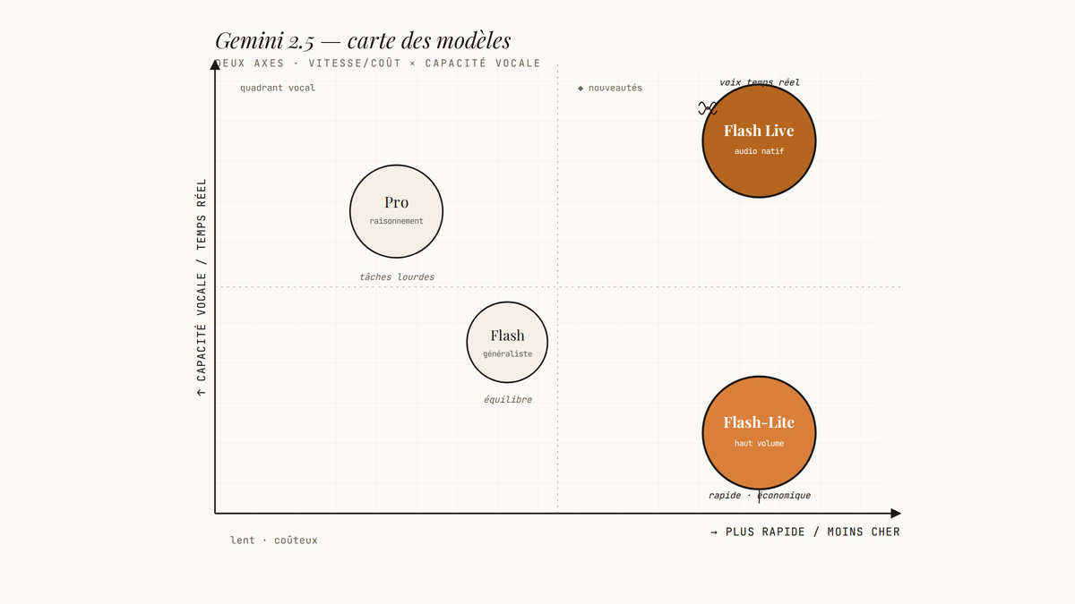 Carte positionnelle des modèles Gemini 2.5 sur deux axes : vitesse/coût en horizontal et capacité vocale en vertical. Flash-Lite est placé en bas à droite (rapide et économique), Flash Live en haut à droite (rapide et audio-natif), avec Pro et Flash au centre-gauche comme repères.
