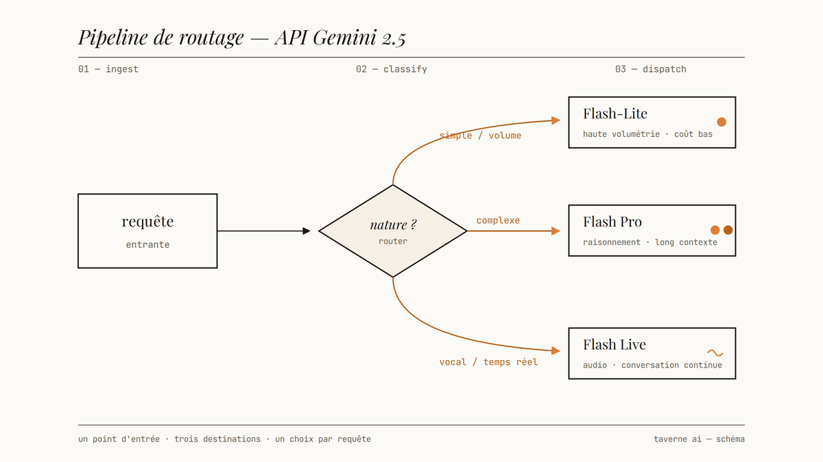 Diagramme éditorial d'une pipeline de routage : une requête entrante passe par un aiguillage qui la dirige vers Flash-Lite pour les cas simples et à fort volume, Flash Pro pour les requêtes complexes, ou Flash Live pour les interactions vocales.