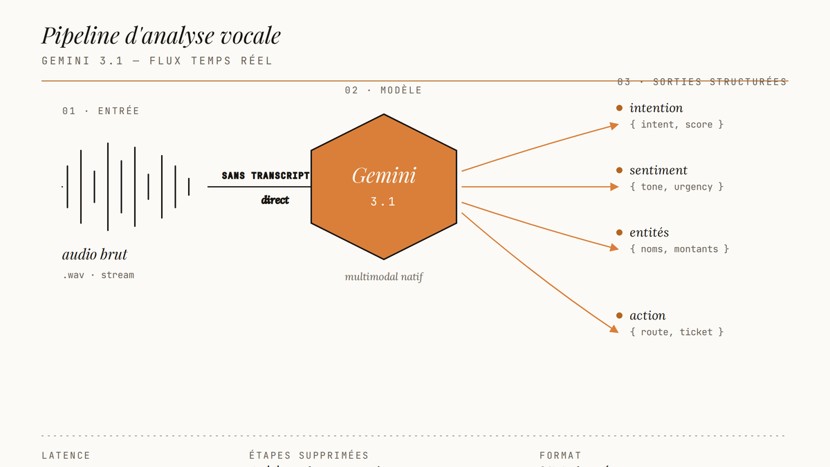 Schéma éditorial du pipeline Gemini 3.1 : un signal audio entre directement dans le modèle, qui produit quatre sorties structurées — intention, sentiment, entités et action — sans étape de transcription intermédiaire.