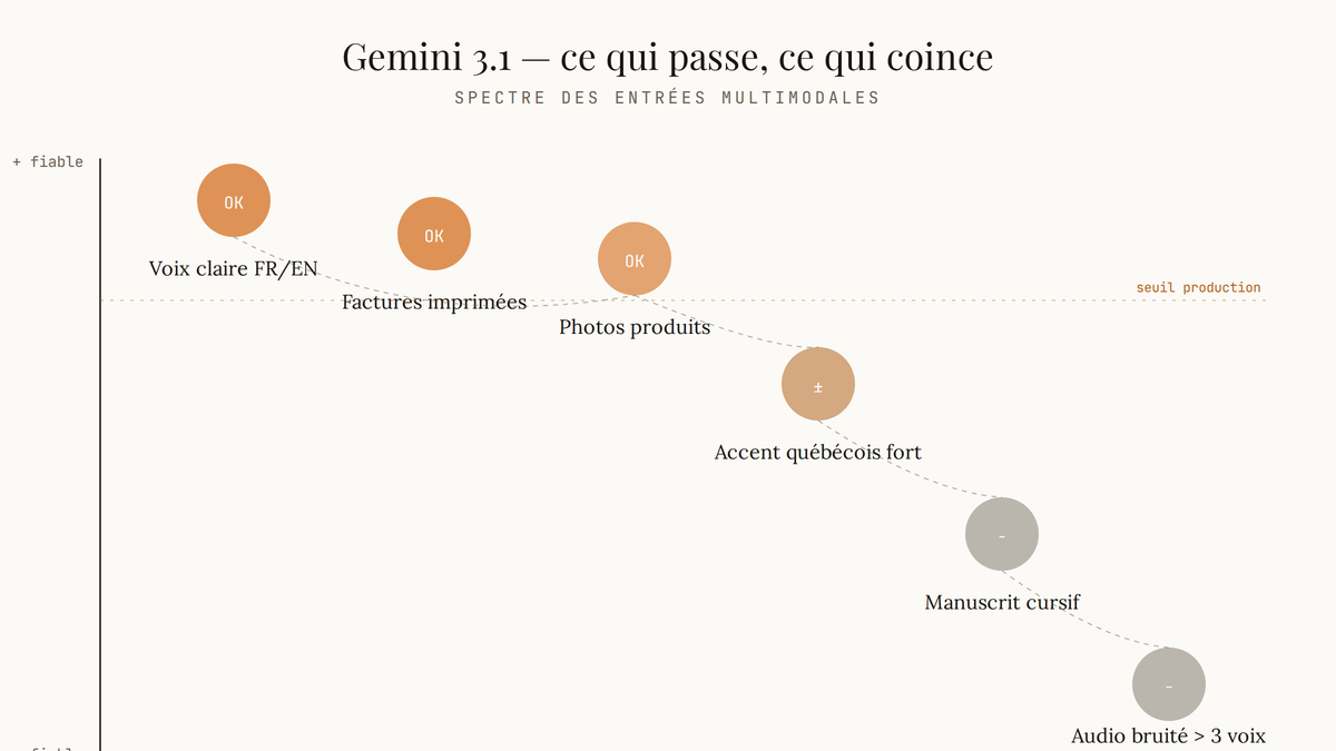 Diagramme en nuage de points classant les types d'entrées multimodales de Gemini 3.1 selon leur fiabilité, des cas robustes (voix claire, factures imprimées) aux cas problématiques (manuscrit, audio très bruité).