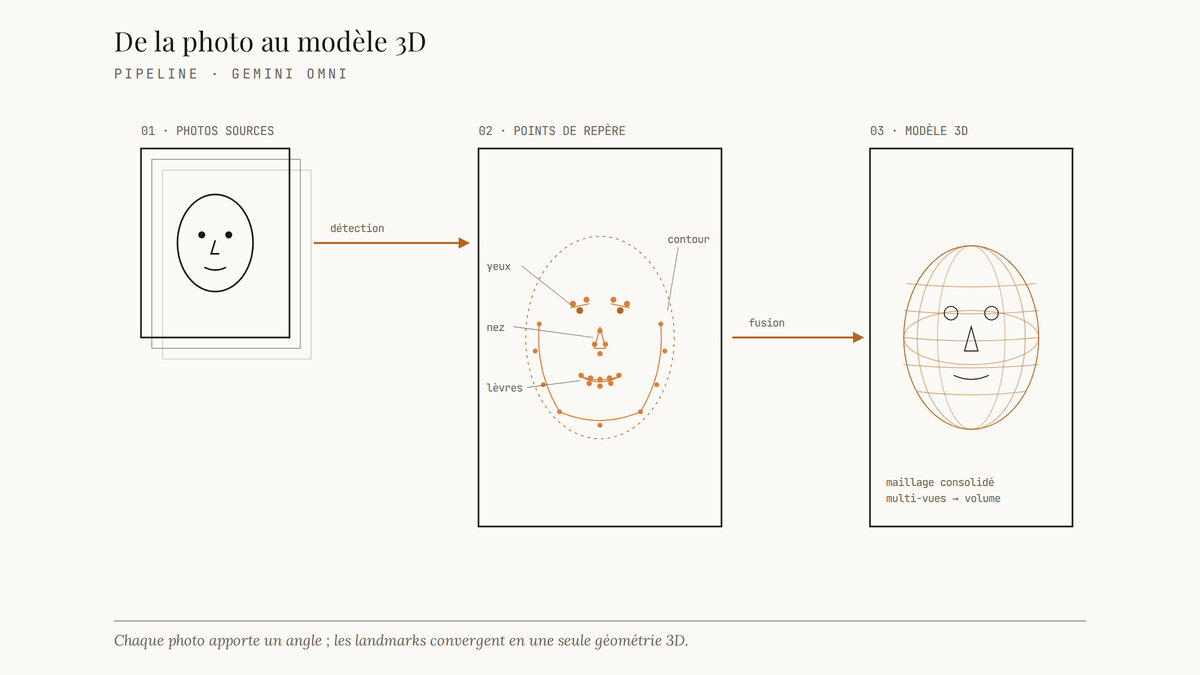 Diagramme en trois étapes montrant l'extraction de points de repère faciaux (yeux, nez, lèvres, contour) depuis plusieurs photos sources, puis la consolidation en un modèle 3D par Gemini Omni.