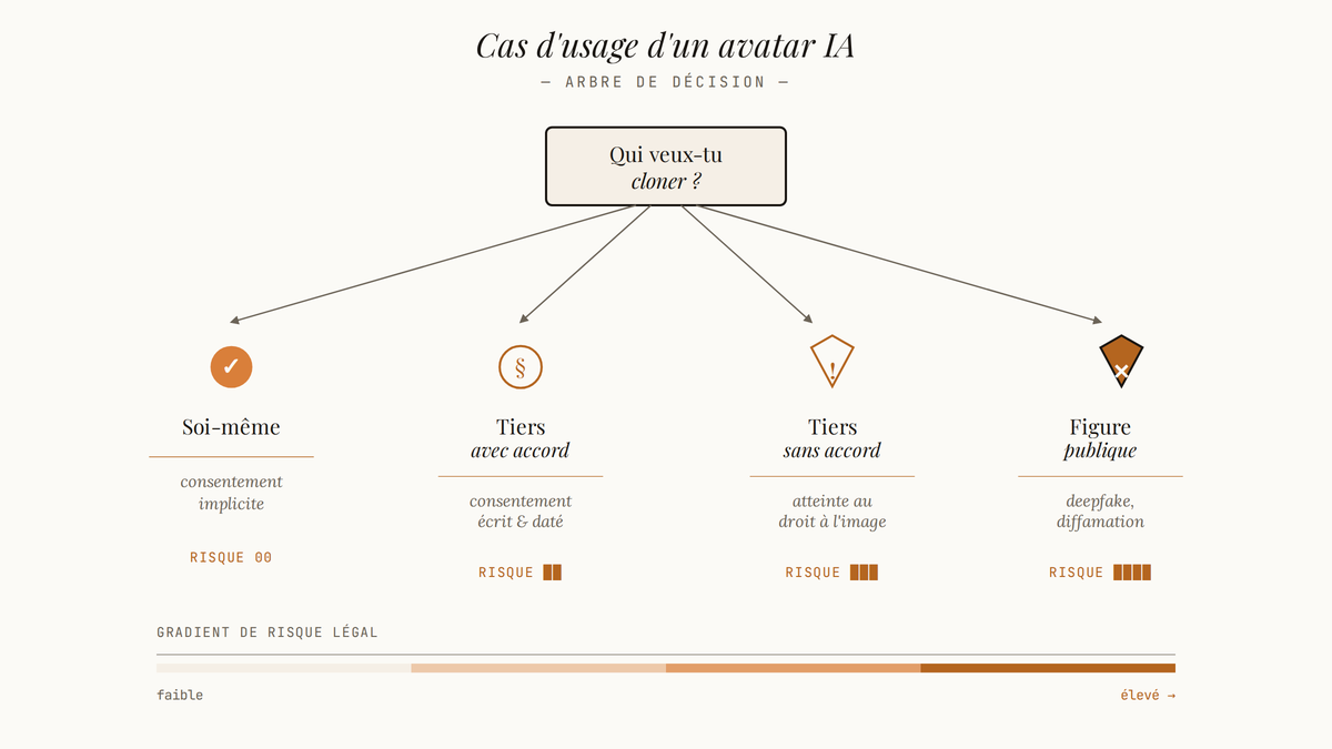 Diagramme en arbre à quatre branches classant les cas d'usage d'avatar IA selon le niveau de consentement et le risque légal, du plus sûr (soi-même) au plus problématique (figure publique sans accord).