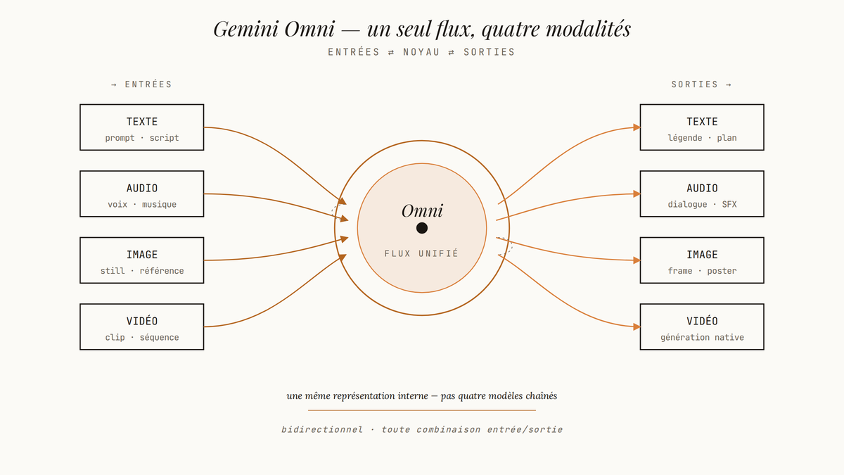 Diagramme éditorial montrant Gemini Omni comme noyau central recevant texte, audio, image et vidéo en entrée et produisant les mêmes modalités en sortie, avec flèches bidirectionnelles.
