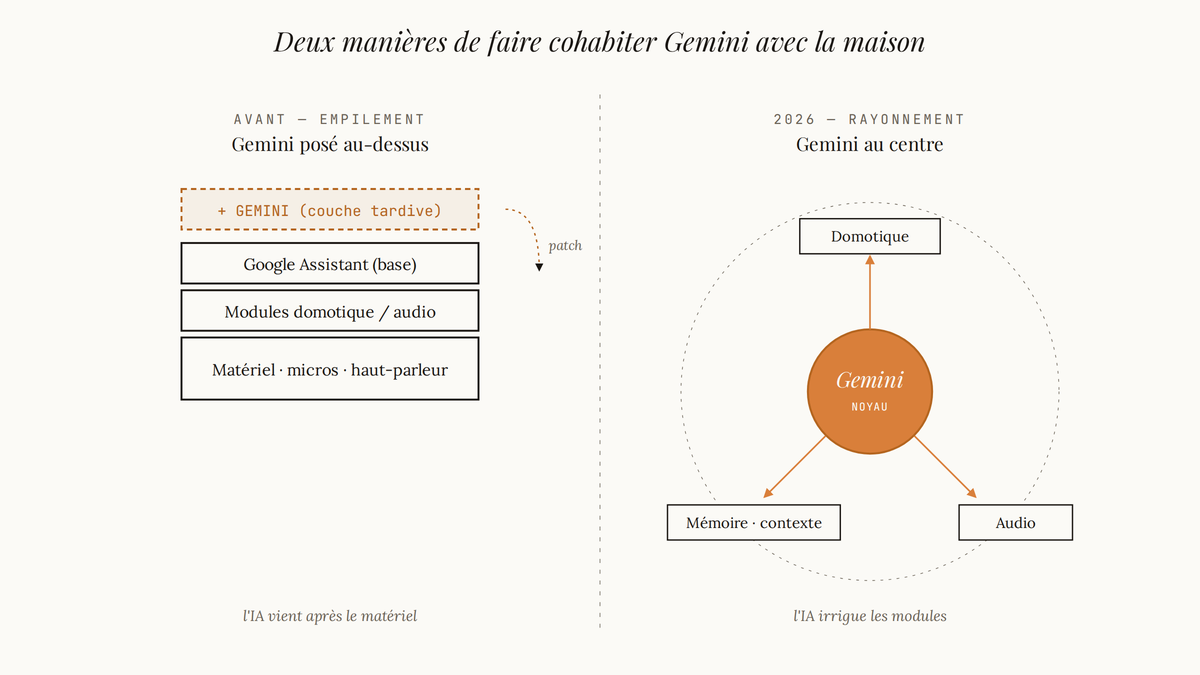 Schéma comparatif : à gauche, une pile logicielle où Gemini est ajouté au-dessus de Google Assistant ; à droite, Gemini placé au centre avec domotique, audio et mémoire rayonnant autour.