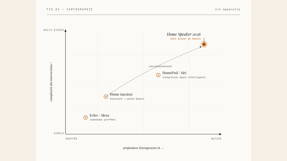 Diagramme de positionnement en deux axes situant le nouveau Google Home Speaker 2026 dans le quadrant natif et multi-étapes, distinct des Echo, Home ancien et HomePod.