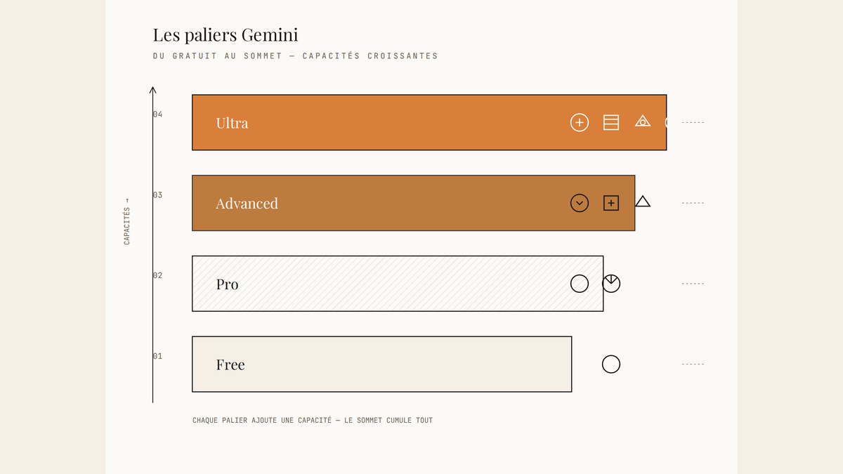 Diagramme éditorial montrant les quatre paliers de Gemini empilés verticalement, du gratuit en bas à Ultra au sommet, avec icônes indiquant l'ajout progressif de capacités.