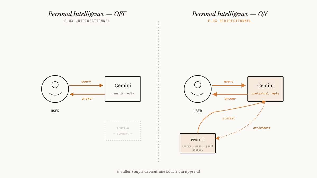 Diagramme comparatif : à gauche, Personal Intelligence désactivé — un flux linéaire entre utilisateur et Gemini, profil dormant. À droite, activé — une boucle bidirectionnelle où le profil alimente Gemini et Gemini enrichit le profil.