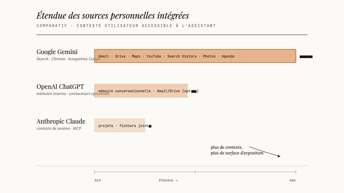 Diagramme en barres horizontales comparant l'étendue des sources de données personnelles accessibles à Gemini, ChatGPT et Claude, avec Gemini occupant la barre la plus longue.