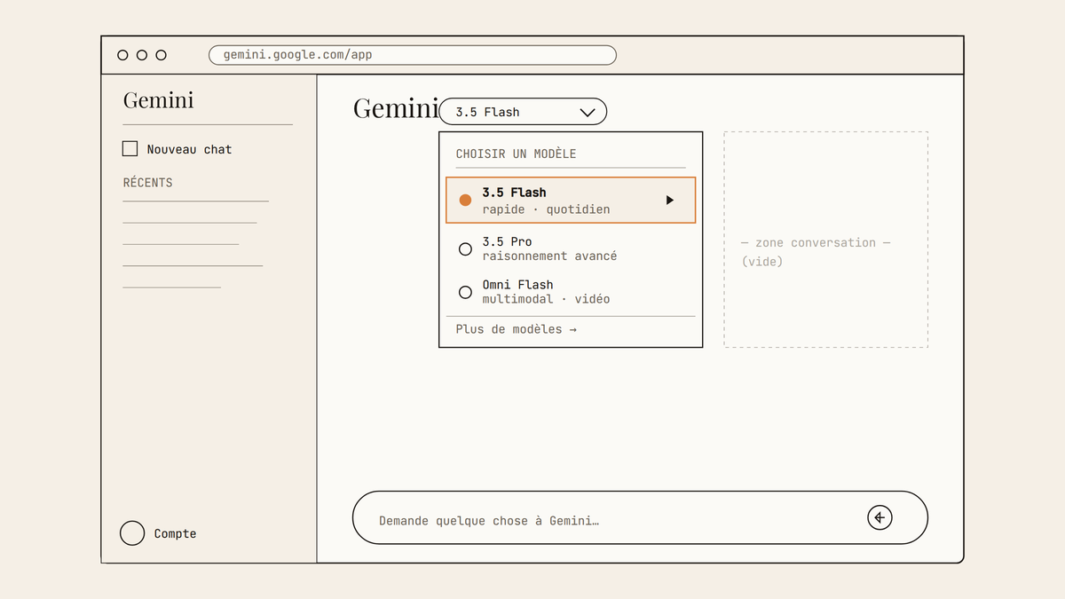 Maquette au trait de l'interface web Gemini avec le menu de sélection de modèle déployé et Gemini 3.5 Flash coché, conversation vide.