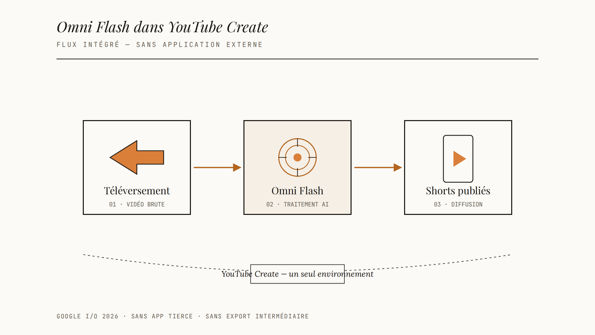 Schéma en trois étapes montrant le flux téléversement, traitement par Omni Flash et publication de Shorts, le tout dans YouTube Create.