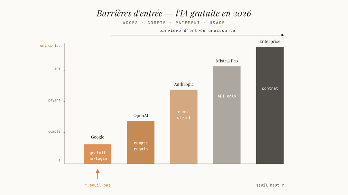 Diagramme en barres comparant les barrières d'accès à cinq offres d'IA : Google (basse), OpenAI, Anthropic, Mistral Pro, Enterprise (haute).