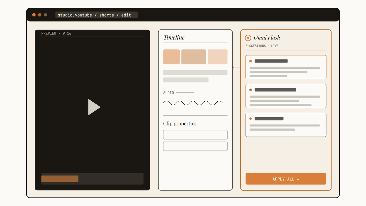 Maquette au trait d'une interface d'édition YouTube Shorts avec panneau Omni Flash affichant trois suggestions génératives à droite.