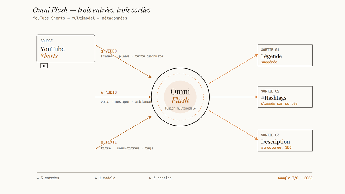 Schéma en couches d'Omni Flash : trois flux d'entrée (vidéo, audio, texte) issus d'un YouTube Short convergent vers le modèle central, qui produit trois sorties (légende, hashtags, description).