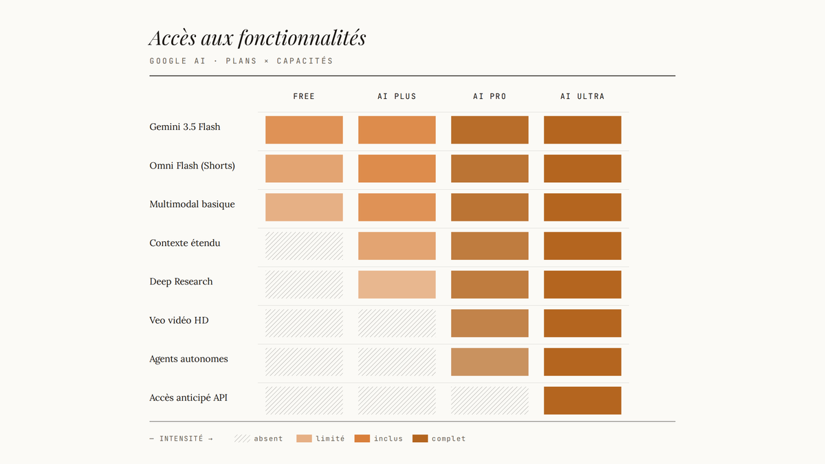 Tableau de chaleur comparant l'accès aux fonctionnalités Google AI selon quatre plans, du gratuit à Ultra.