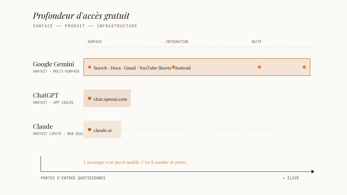 Diagramme comparatif horizontal montrant Gemini couvrant Search, Docs, Gmail, YouTube et Android en gratuit, face à ChatGPT et Claude limités à une seule surface web.