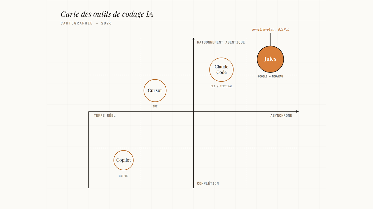 Carte positionnelle des outils de codage IA en 2026 selon deux axes : temps réel vs asynchrone, et complétion vs raisonnement agentique. Copilot occupe le quadrant temps réel/complétion, Cursor le centre temps réel, Claude Code le quadrant agentique, et Jules se positionne en haut à droite, asynchrone et agentique.