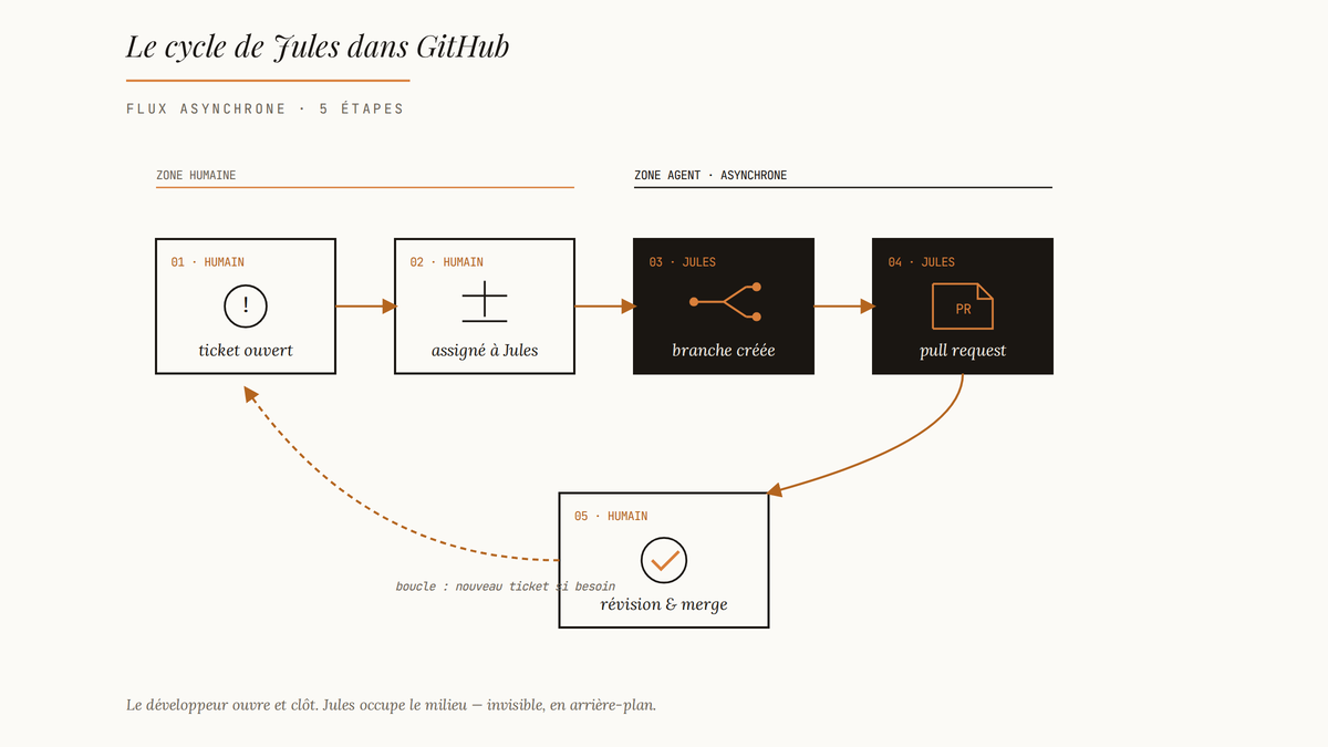 Diagramme de flux en cinq étapes montrant l'intégration de Jules dans un cycle GitHub : ticket, assignation, branche, PR, révision humaine.