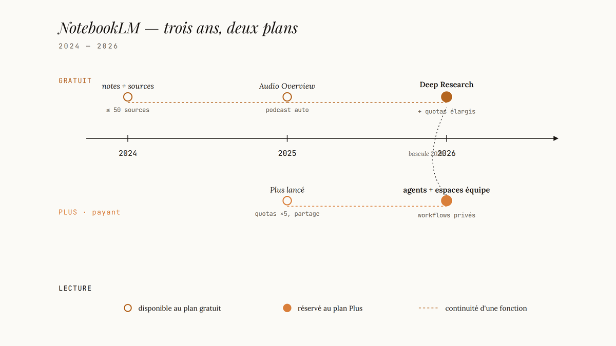 Ligne de temps 2024–2026 des fonctionnalités NotebookLM, distinguant gratuit et Plus.