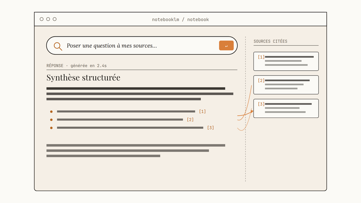 Maquette d'interface NotebookLM montrant une barre de recherche, une réponse structurée et trois sources citées en marge reliées par des flèches.