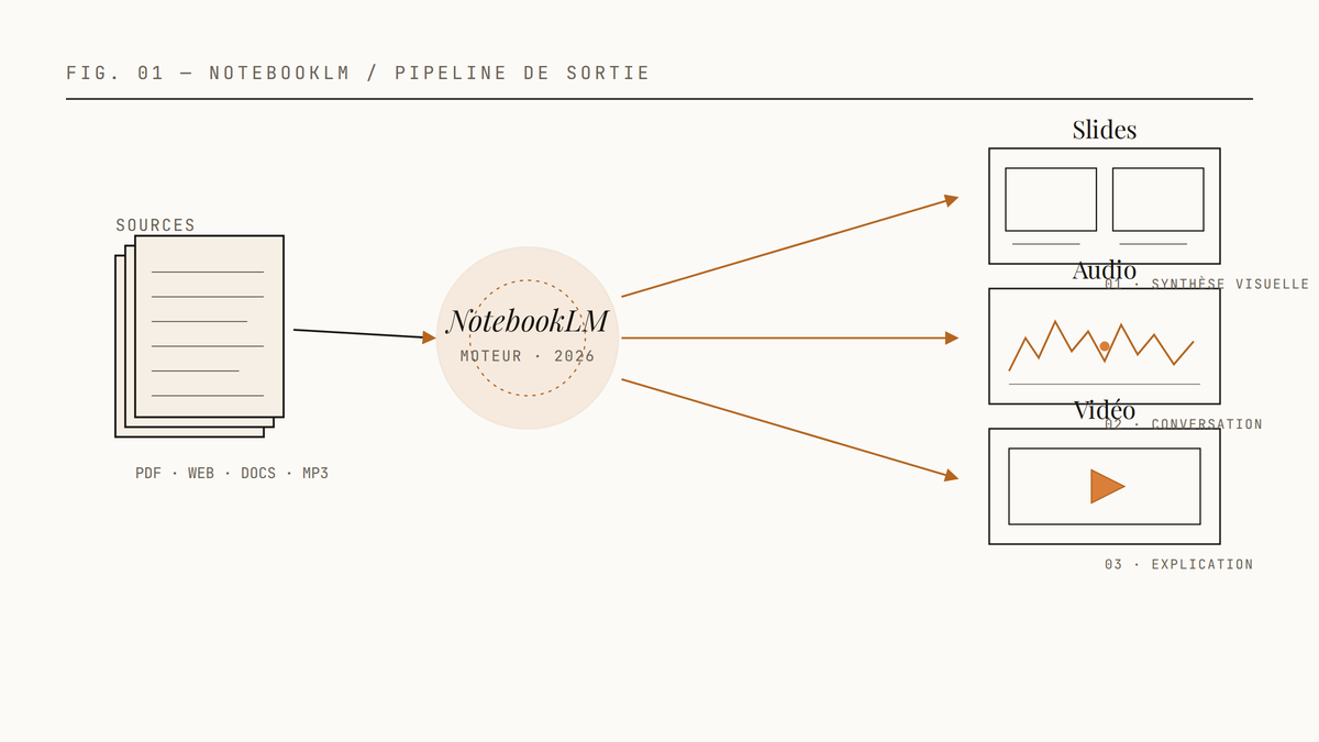 Schéma éditorial montrant NotebookLM comme moteur central transformant un corpus de sources en trois sorties : slides, audio et vidéo.