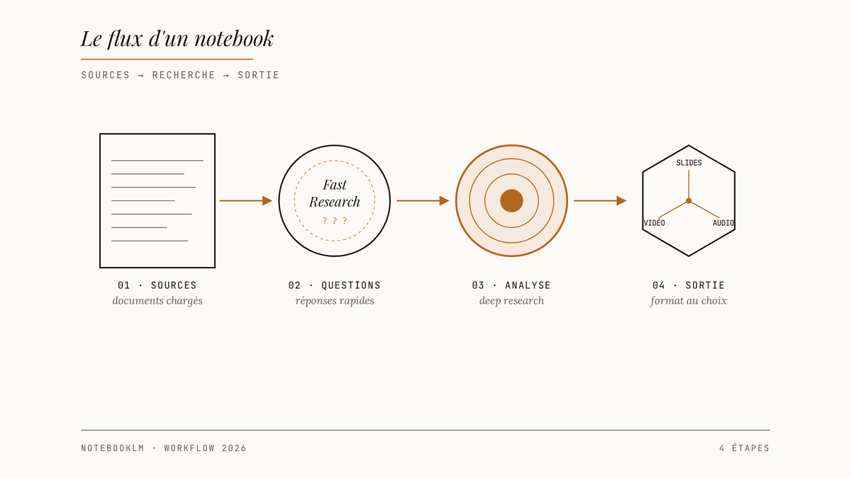 Diagramme linéaire en quatre étapes du workflow NotebookLM : sources chargées, Fast Research, Deep Research, choix du format de sortie.
