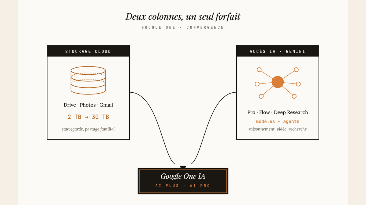 Diagramme éditorial : deux colonnes — stockage cloud (disques empilés) et accès IA Gemini (nœud connecté) — convergent par deux courbes vers un bloc unique nommé Google One IA (AI Plus · AI Pro).