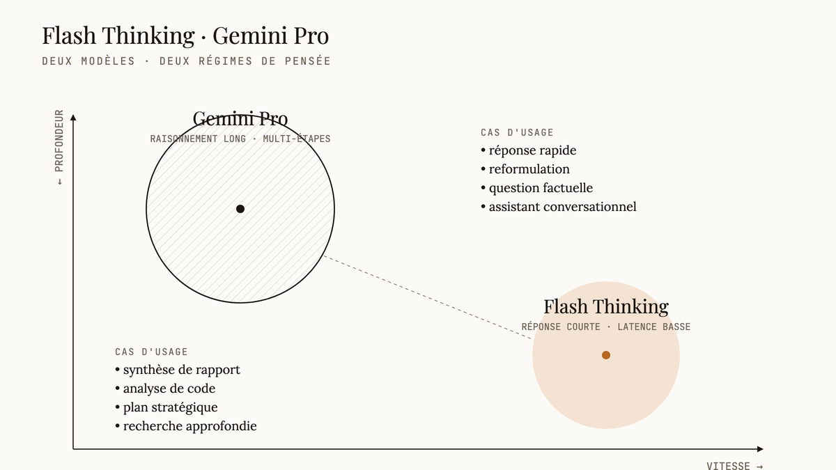 Diagramme comparatif à deux axes opposant Gemini Pro (profondeur, en haut à gauche) et Flash Thinking (vitesse, en bas à droite), avec cas d'usage listés pour chacun.