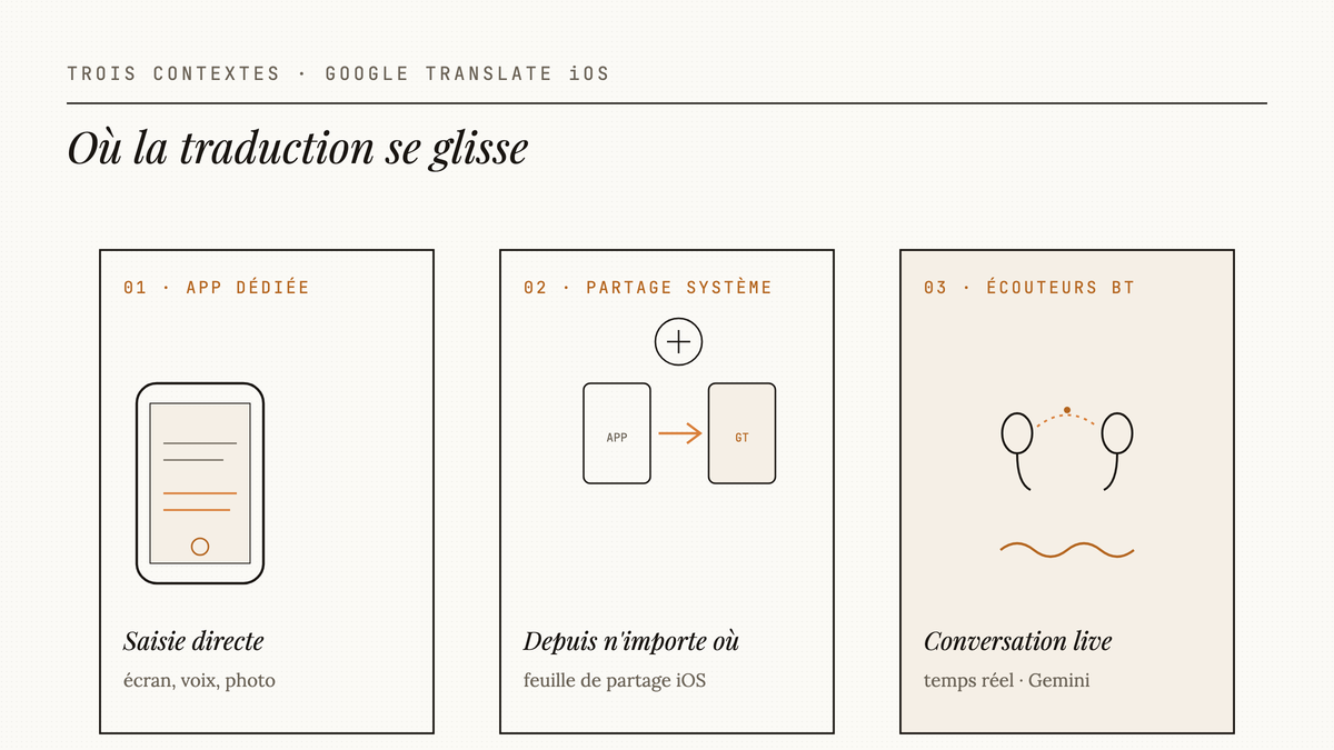 Diagramme en trois colonnes présentant les contextes d'usage de Google Translate sur iOS : application dédiée, partage système, écouteurs Bluetooth.