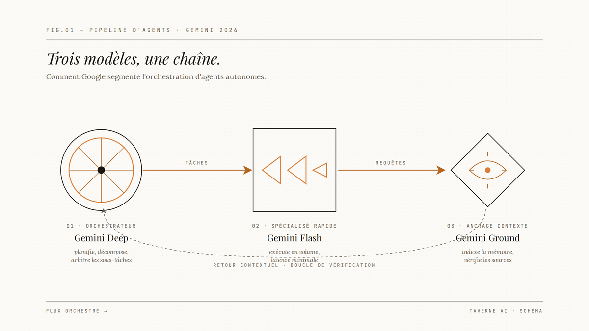 Diagramme en trois nœuds reliés par des flèches illustrant le pipeline des trois modèles Gemini : orchestrateur, spécialisé rapide et ancrage contextuel, avec une boucle de retour.