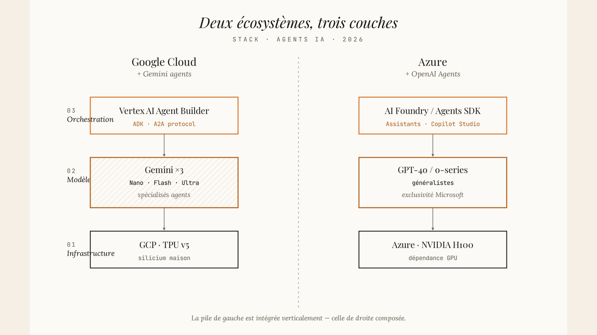 Diagramme comparatif à trois couches opposant l'écosystème Google Cloud avec Gemini agents à l'écosystème Azure avec OpenAI Agents.