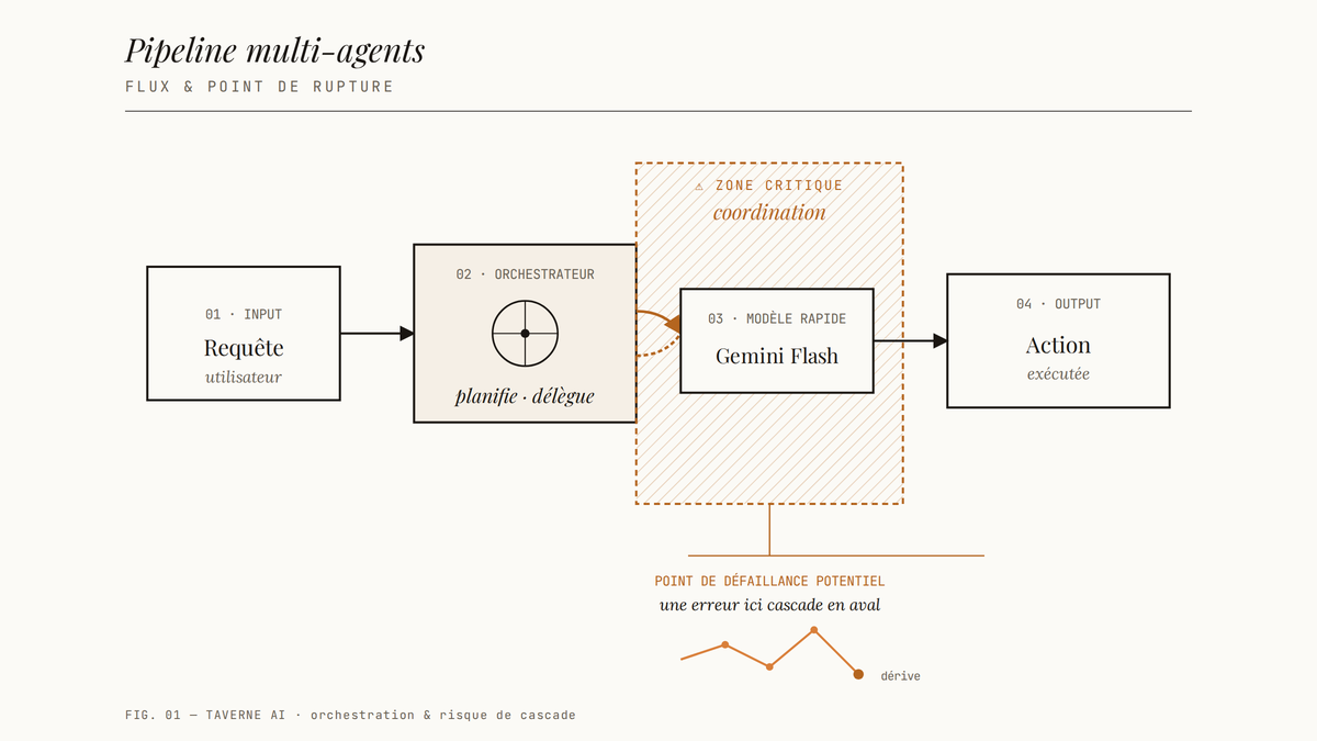 Diagramme éditorial d'un pipeline multi-agents en quatre étapes : requête utilisateur, orchestrateur, modèle rapide et action exécutée, avec une zone hachurée ambrée signalant la coordination comme point de défaillance potentiel.