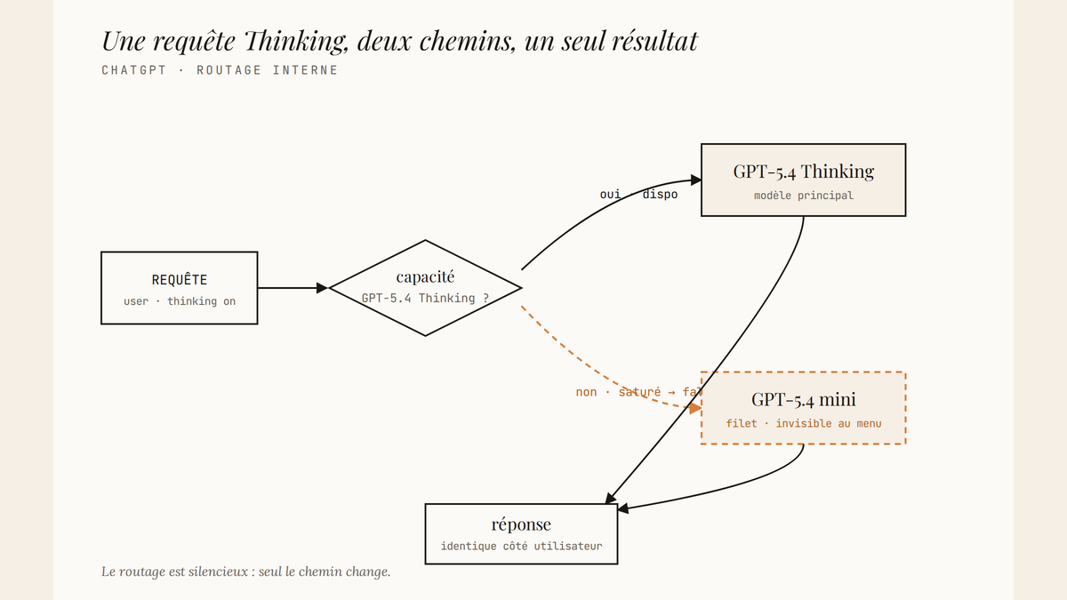 Diagramme du flux d'une requête Thinking dans ChatGPT : un losange de décision teste la disponibilité de GPT-5.4 Thinking, redirige vers GPT-5.4 mini en cas de saturation, les deux branches convergent vers une réponse identique côté utilisateur.