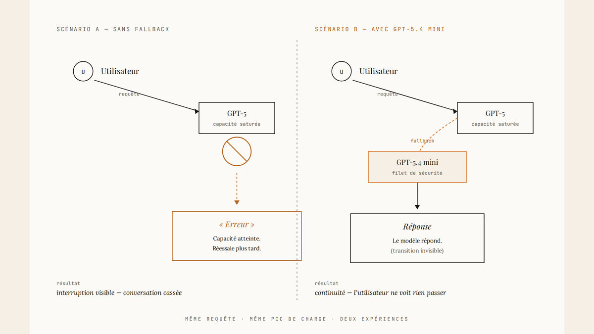 Diagramme comparatif au trait montrant à gauche un utilisateur recevant un message d'erreur de capacité saturée, et à droite le même utilisateur recevant une réponse via GPT-5.4 mini en fallback automatique.