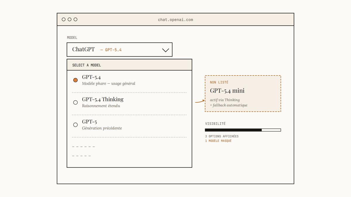 Maquette du sélecteur de modèles ChatGPT listant trois options principales, avec une annotation indiquant que GPT-5.4 mini n'apparaît pas dans la liste mais reste actif en arrière-plan.