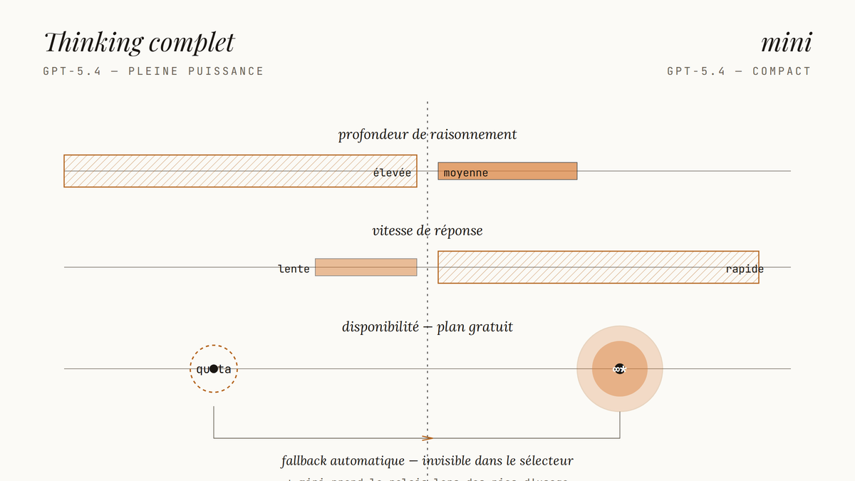 Diagramme comparatif à deux colonnes opposant GPT-5.4 Thinking complet et GPT-5.4 mini sur trois axes : profondeur de raisonnement, vitesse, et disponibilité pour les utilisateurs gratuits.