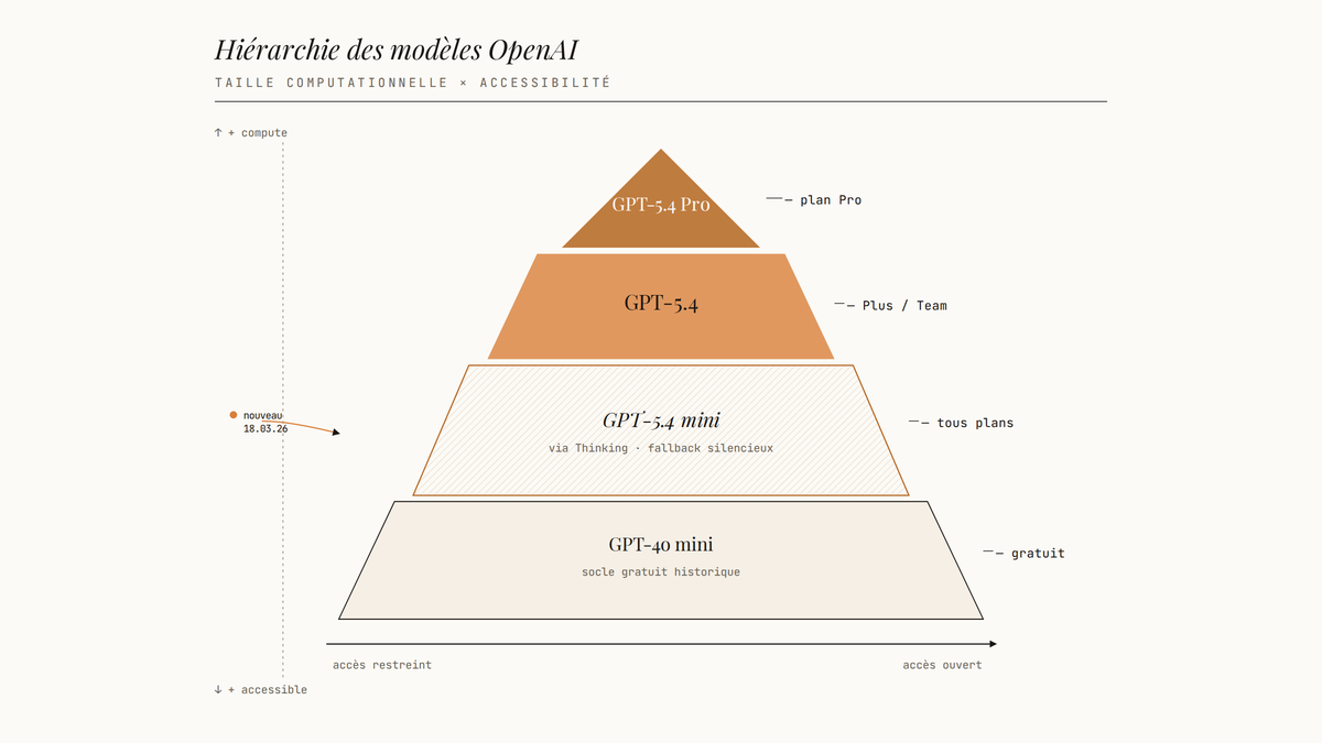 Diagramme pyramidal des modèles OpenAI dans ChatGPT, du sommet Pro à la base gratuite, mettant en évidence GPT-5.4 mini comme couche transversale accessible à tous via Thinking.