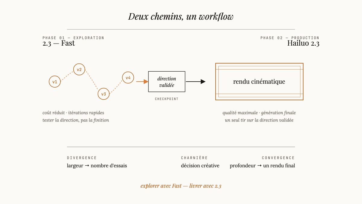Diagramme éditorial montrant deux chemins d'un workflow créatif vidéo : à gauche, plusieurs itérations rapides avec Hailuo 2.3-Fast convergent vers un checkpoint 'direction validée', puis à droite une flèche mène à Hailuo 2.3 qui produit un rendu cinématique final.