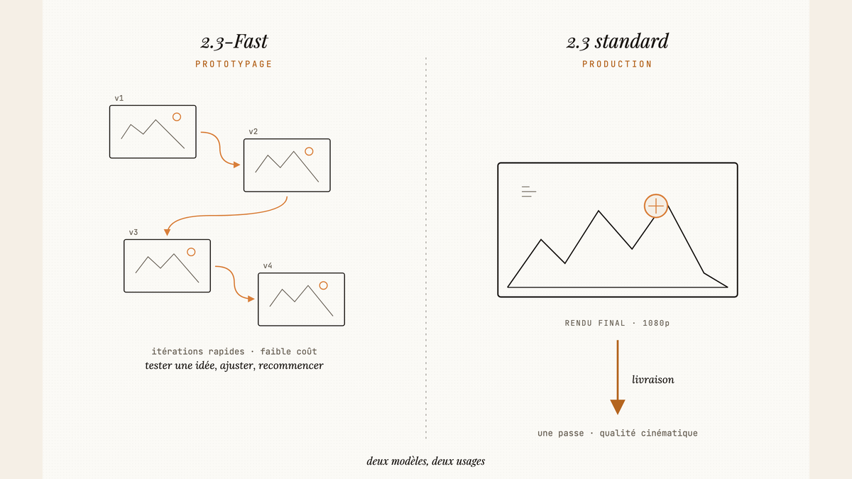 Comparatif visuel entre Hailuo 2.3-Fast, montrant quatre vignettes esquissées reliées par des flèches d'itération à gauche, et Hailuo 2.3 standard, montrant une seule vignette plus détaillée avec une flèche de sortie finale à droite.