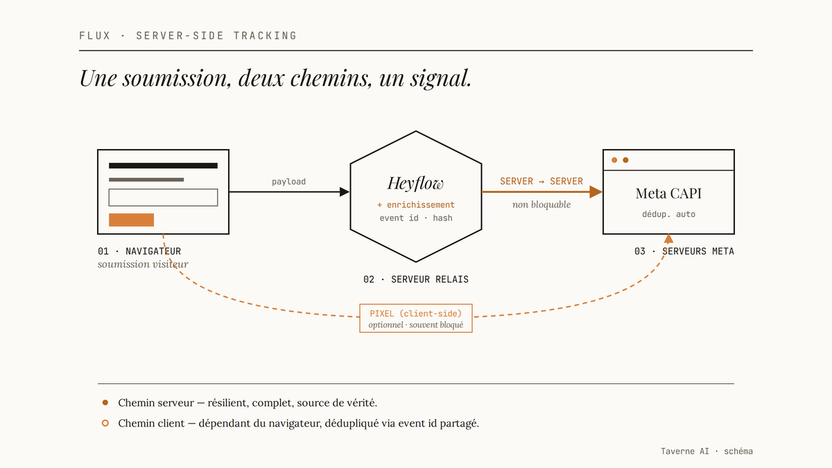 Schéma éditorial du flux server-side Heyflow vers Meta CAPI, avec dédoublonnage du pixel client-side.