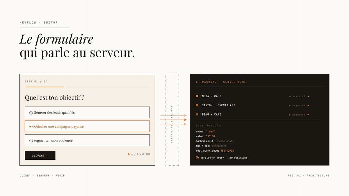 Diagramme éditorial de l'éditeur Heyflow à gauche et du panneau de tracking server-side à droite, reliés par des flèches ambre indiquant l'envoi d'événements vers Meta CAPI, TikTok Events API et Bing CAPI.