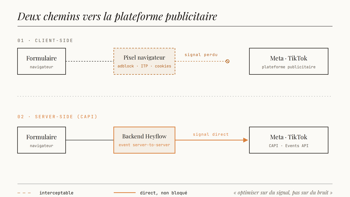 Schéma comparatif : tracking client via pixel navigateur bloqué par adblock et ITP, versus tracking serveur CAPI envoyant l'événement directement du backend Heyflow vers Meta et TikTok.