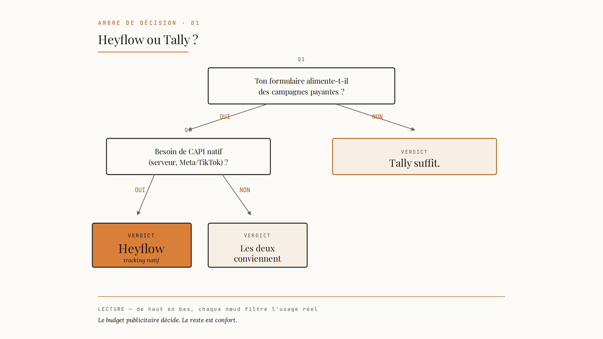Arbre de décision à deux questions comparant Heyflow et Tally selon l'usage publicitaire et le besoin de CAPI natif.