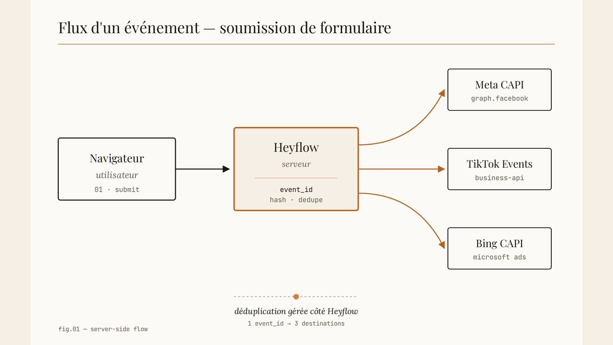 Schéma du flux d'un événement de formulaire soumis depuis le navigateur vers Heyflow, puis redistribué en parallèle à Meta CAPI, TikTok Events API et Bing CAPI avec déduplication.