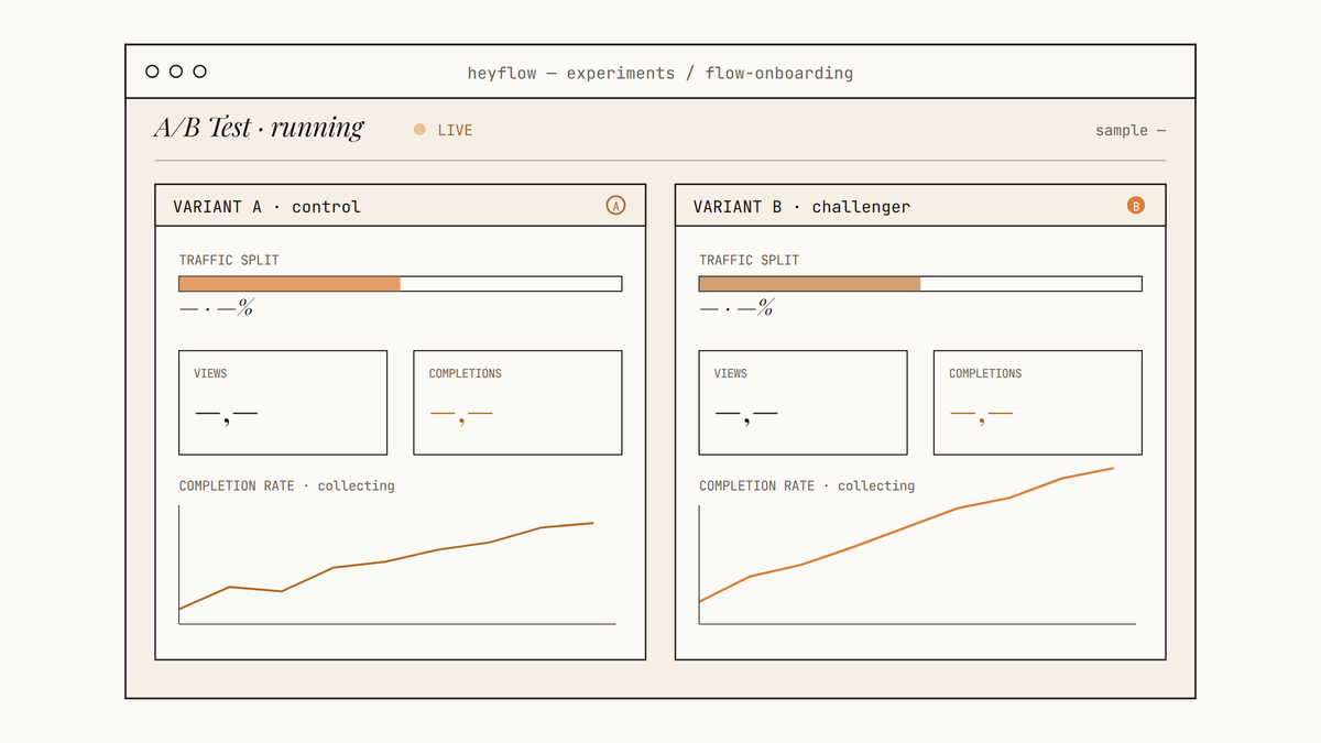 Maquette d'interface Heyflow montrant un test A/B en cours avec deux variantes, indicateurs de répartition du trafic et métriques de complétion.