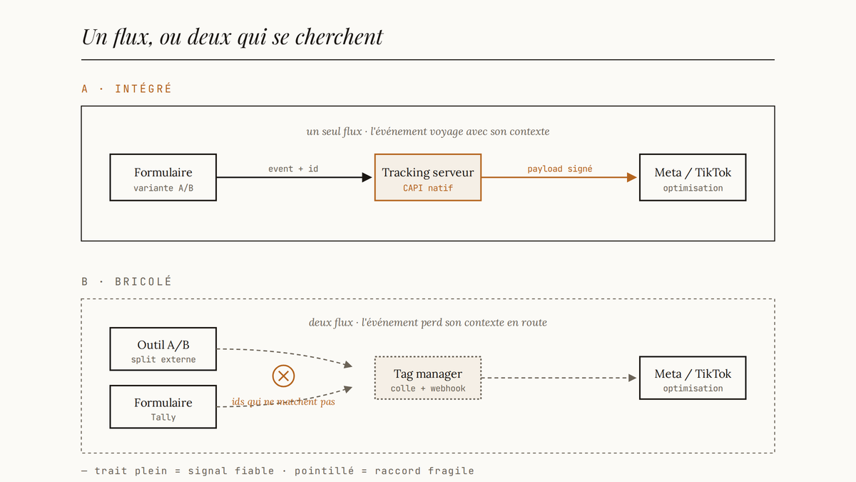 Schéma comparant un flux A/B intégré à un flux bricolé entre deux outils séparés