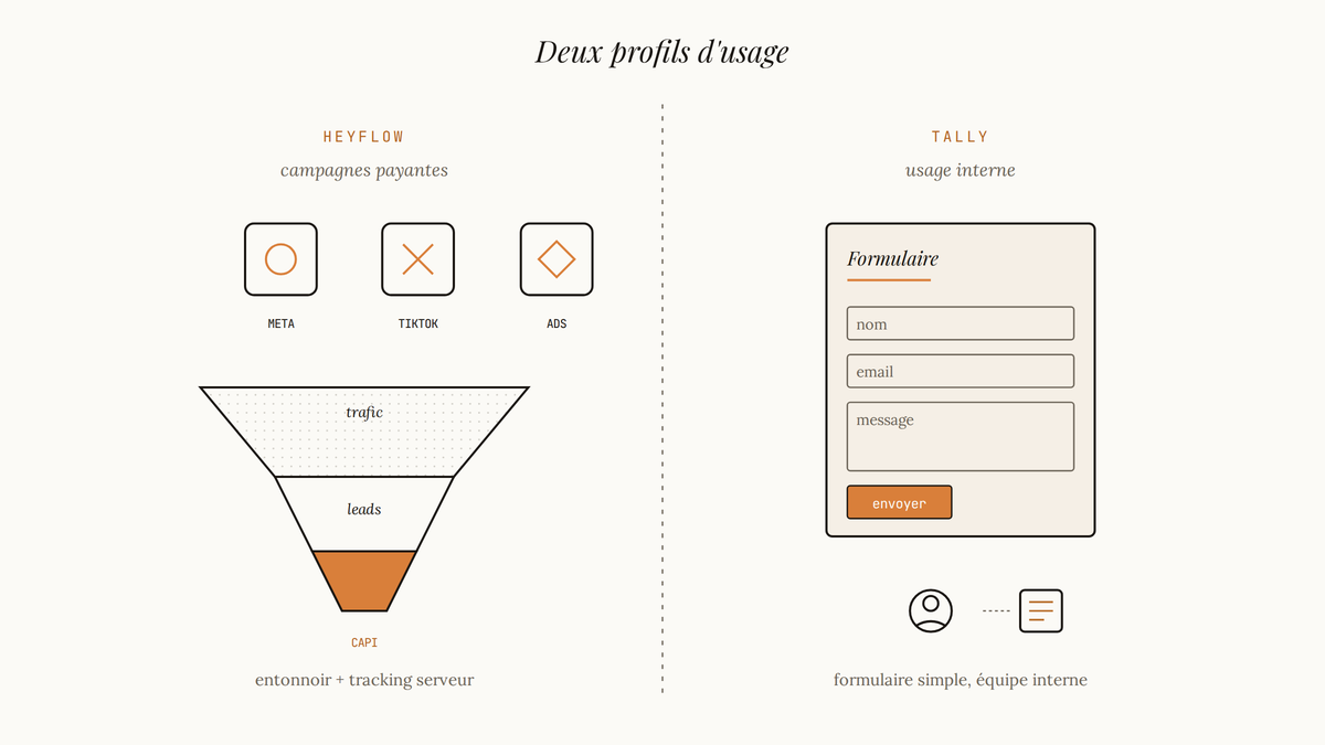 Diagramme comparatif : à gauche icônes de plateformes publicitaires et entonnoir de conversion pour Heyflow, à droite formulaire simple et usage interne pour Tally.